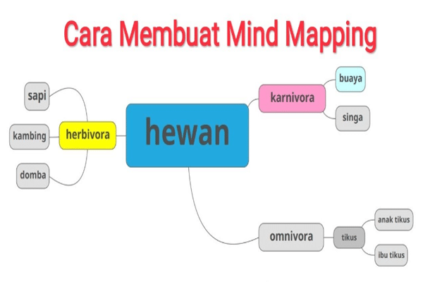 Begini Cara Membuat Peta Pikiran atau Mind Mapping yang Aesthetic