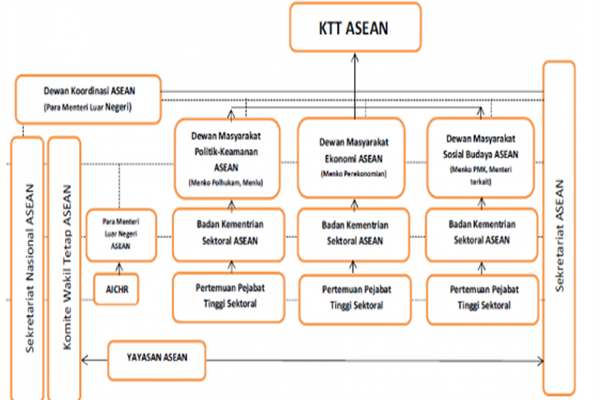 Beginilah Penjelasan Mengenai Struktur Organisasi Pada ASEAN