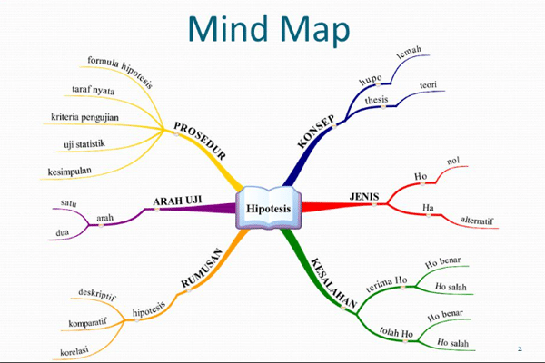 Inilah Jenis-Jenis Mind Mapping yang Efektif
