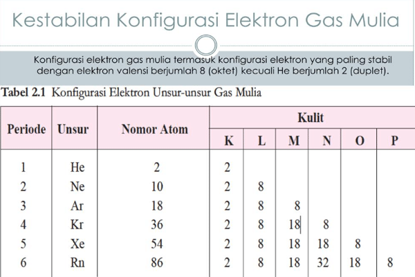 Konfigurasi Elektron Gas Mulia